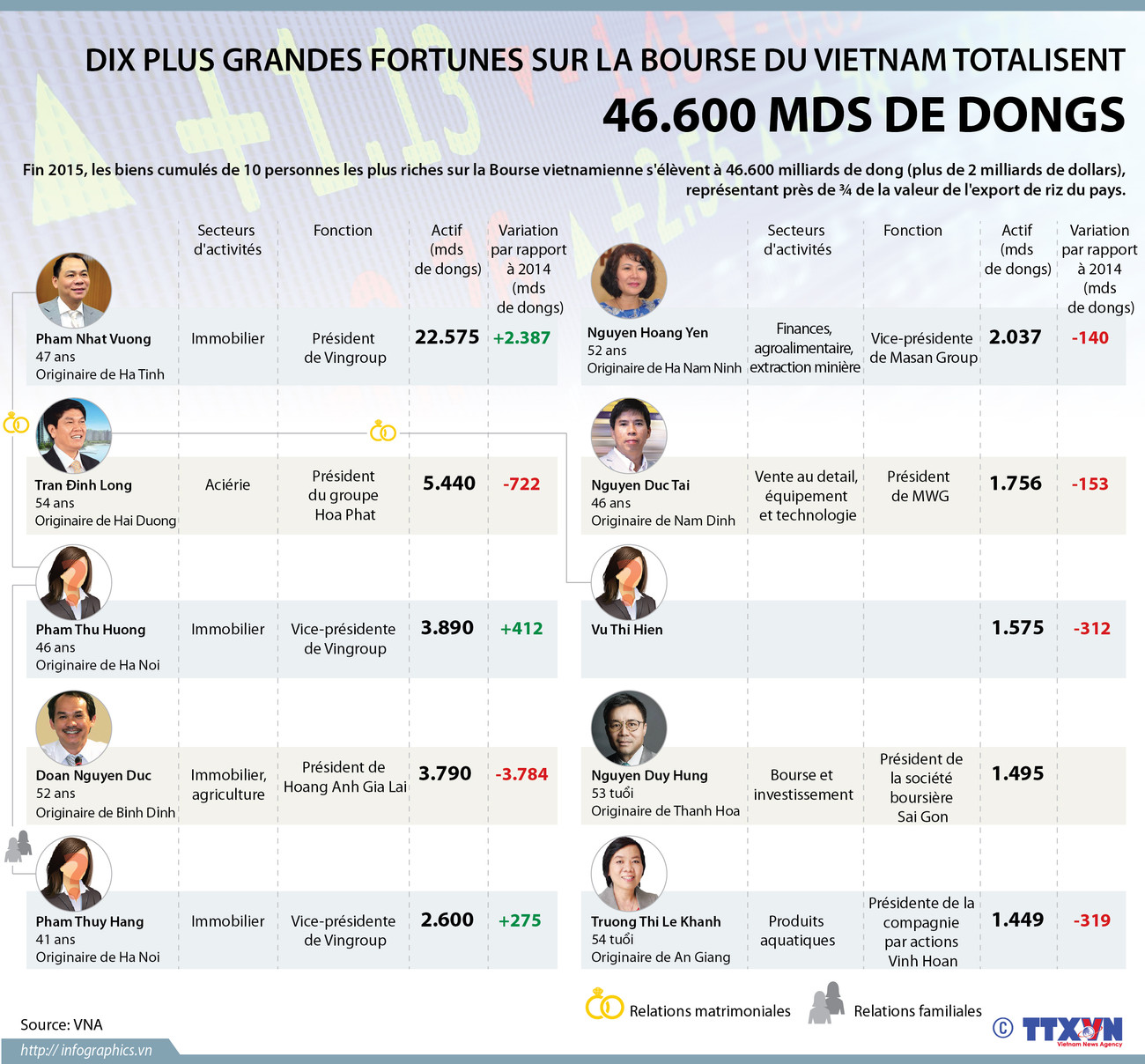 [Infographie] Dix plus grandes fortunes sur la Bourse du Vietnam ảnh 1