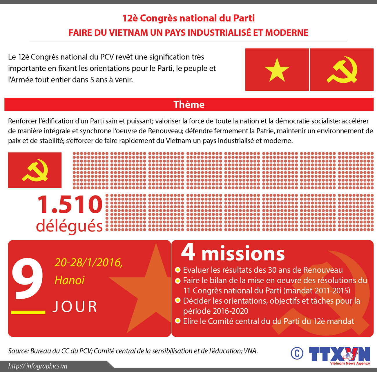 [Infographie] 12è Congrès national du Parti: Faire du Vietnam un pays industrialisé et moderne ảnh 1