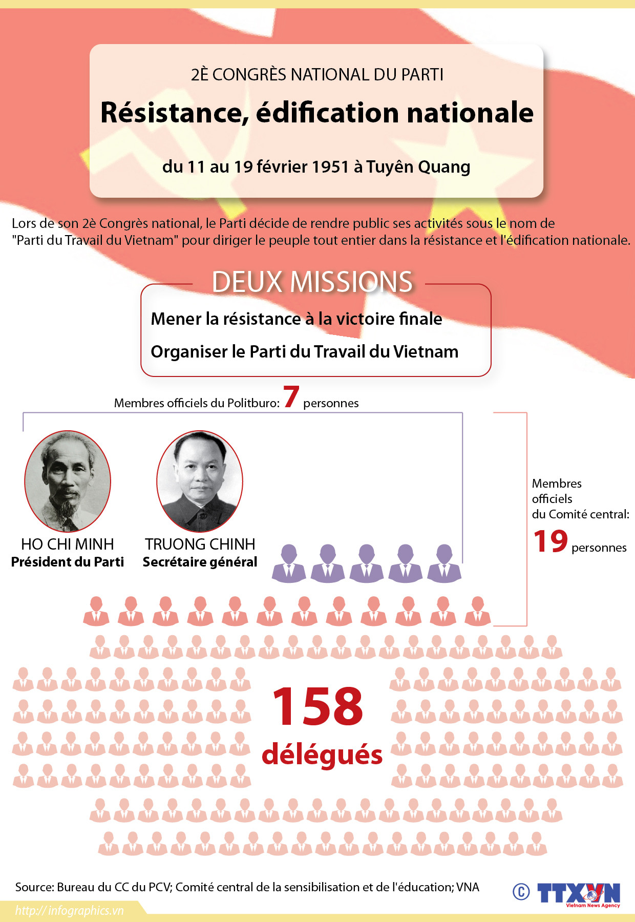 [Infographie] 2è Congrès national du Parti: Résistance, édification nationale ảnh 1