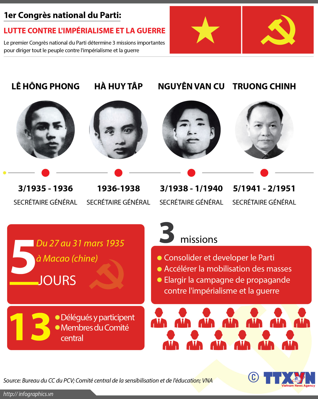[Infographie] 1er Congrès national du Parti: Lutte contre l'impérialisme et la guerre ảnh 1