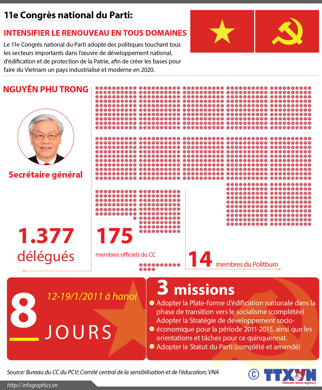[Infographie] 11e Congrès national du Parti: Intensifier le Renouveau en tous domaines ảnh 1