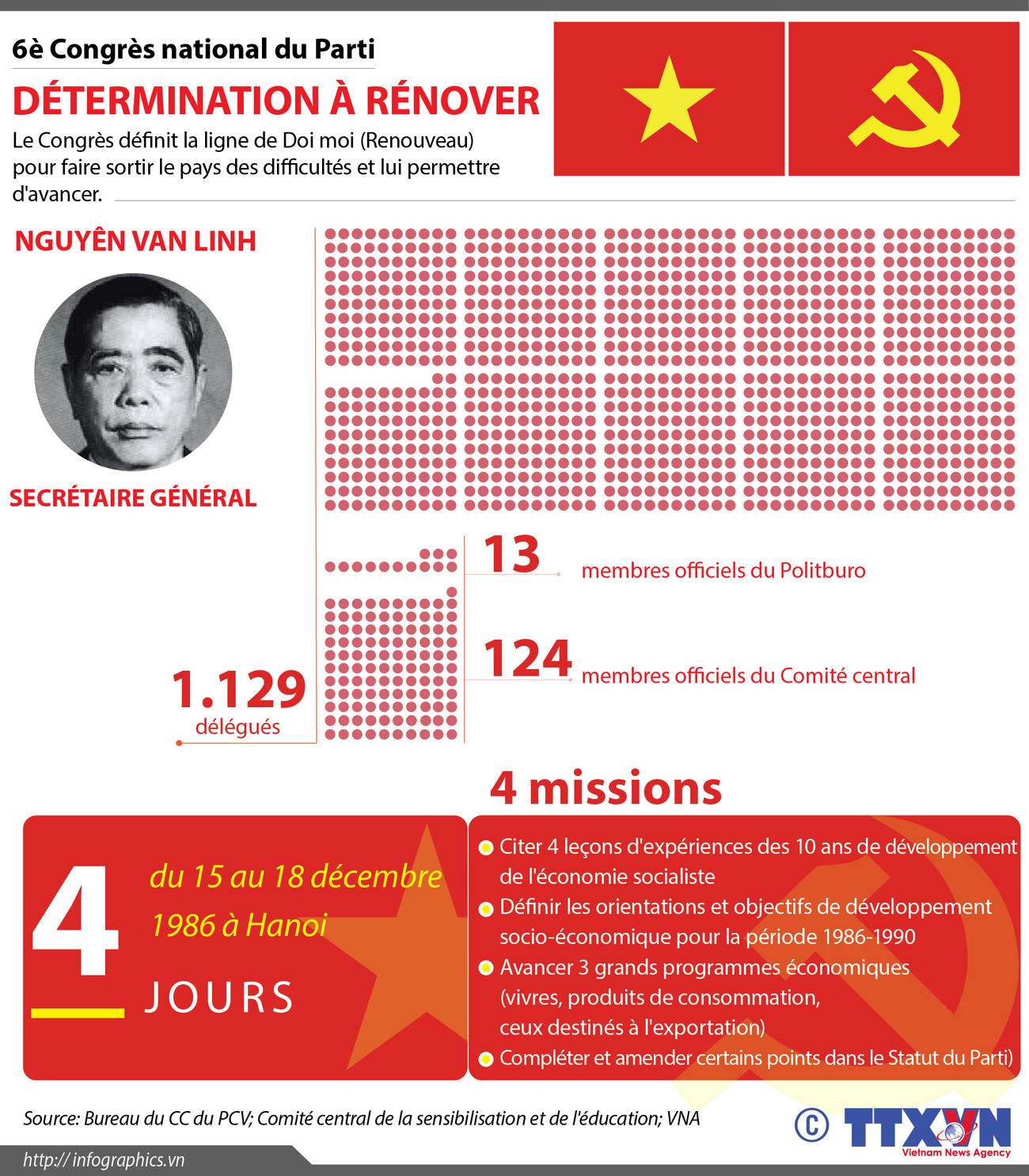 [Infographie] 6è Congrès national du Parti: Détermination à rénover ảnh 1