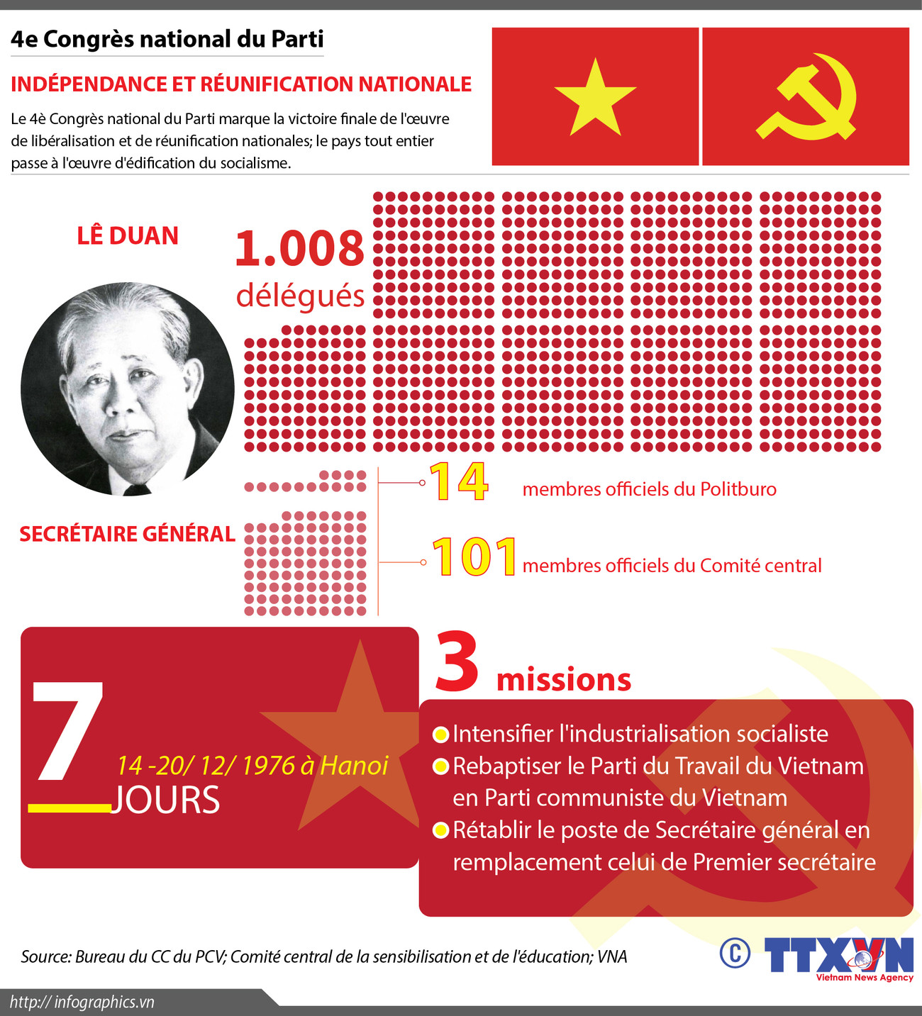 [Infographie] 4e Congrès national du Parti: Indépendance et réunification nationale ảnh 1