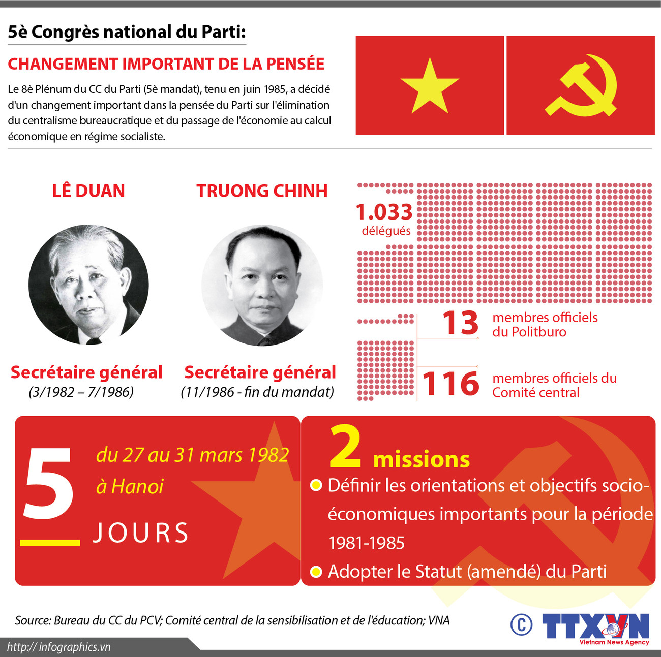 [Infographie] 5è Congrès national du Parti: Changement important de la pensée ảnh 1
