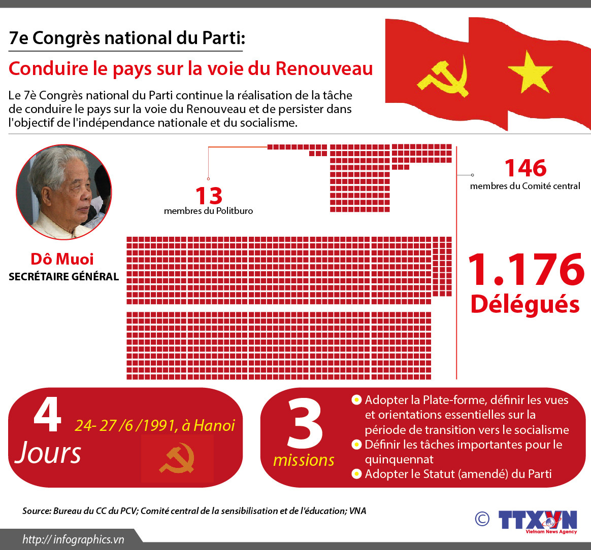 [Infographie] 7e Congrès national du Parti: Conduire le pays sur la voie du Renouveau ảnh 1
