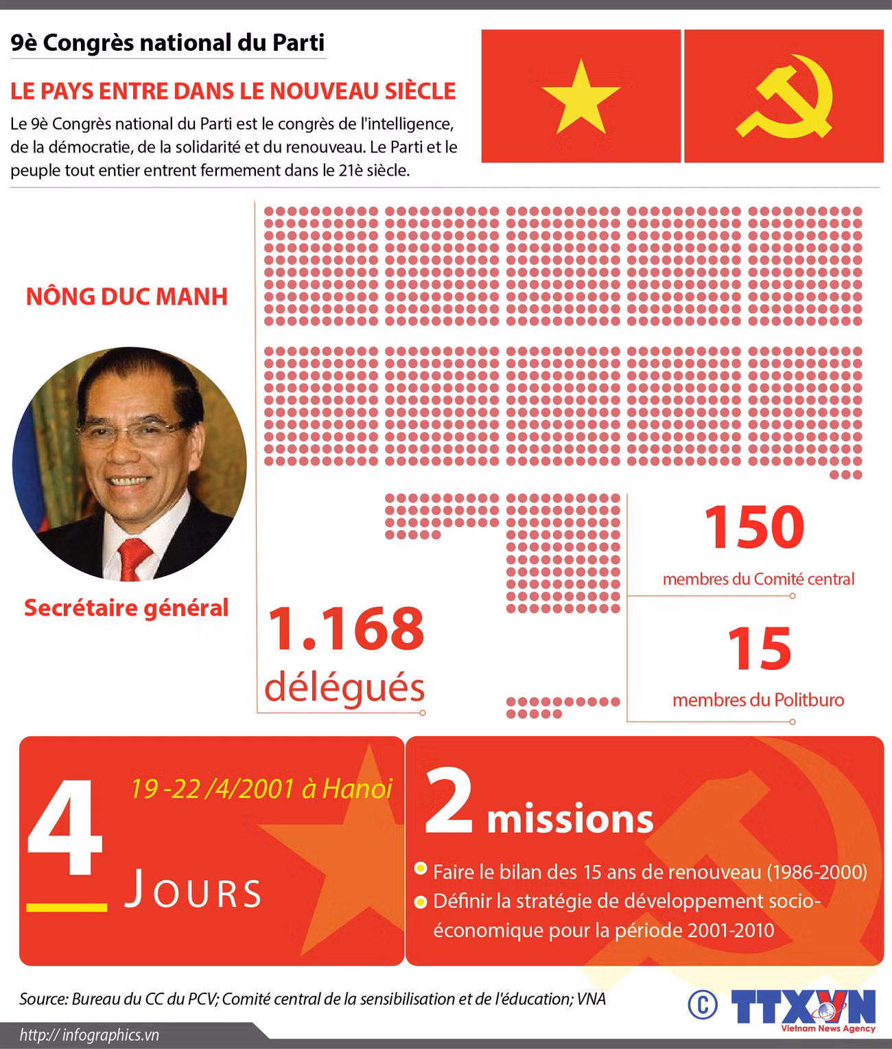 [Infographie] 9è Congrès national du Parti : Le pays entre dans le nouveau siècle ảnh 1