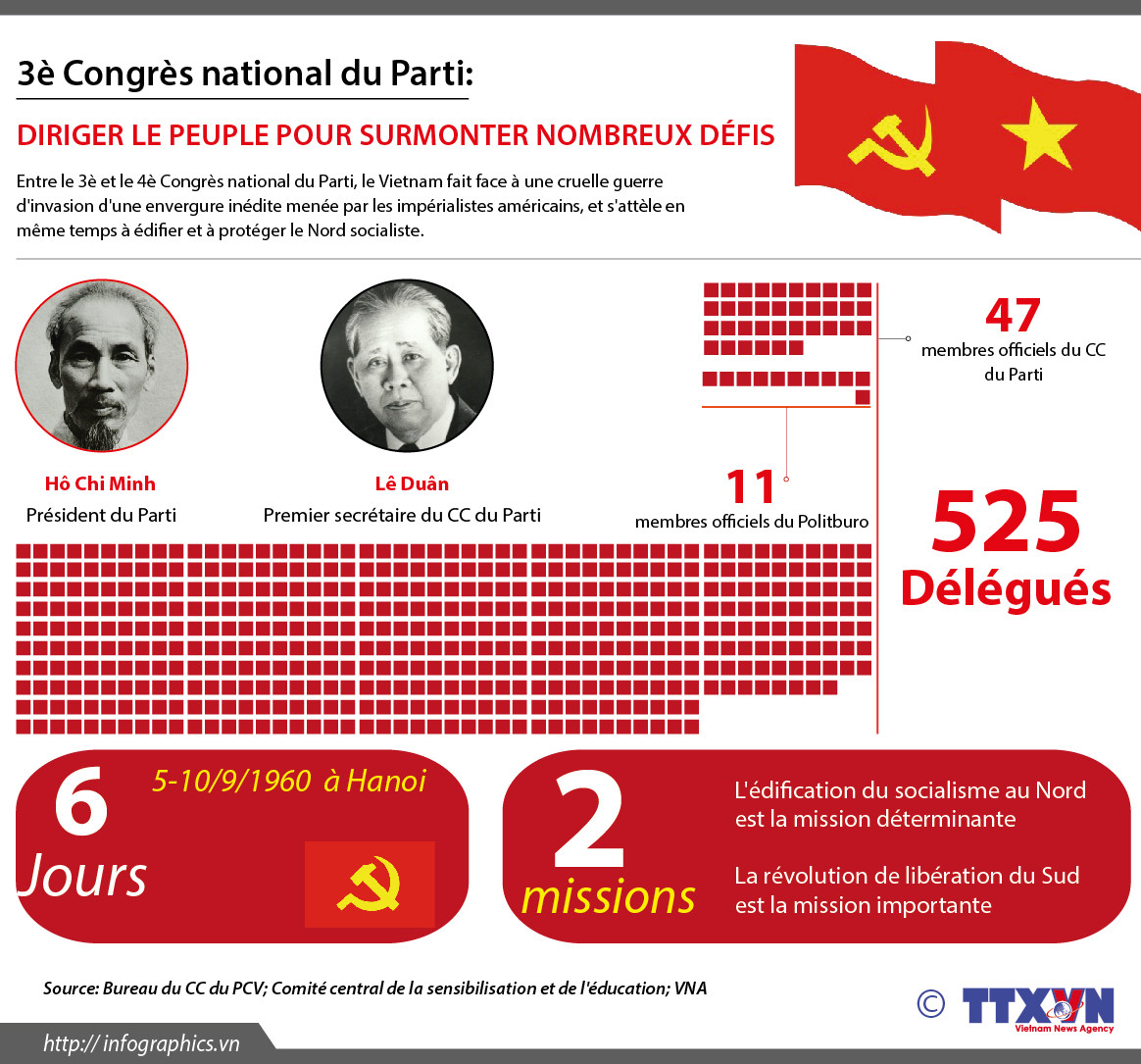 [Infographie] 3è Congrès national du Parti: Diriger le peuple pour surmonter nombreux défis ảnh 1