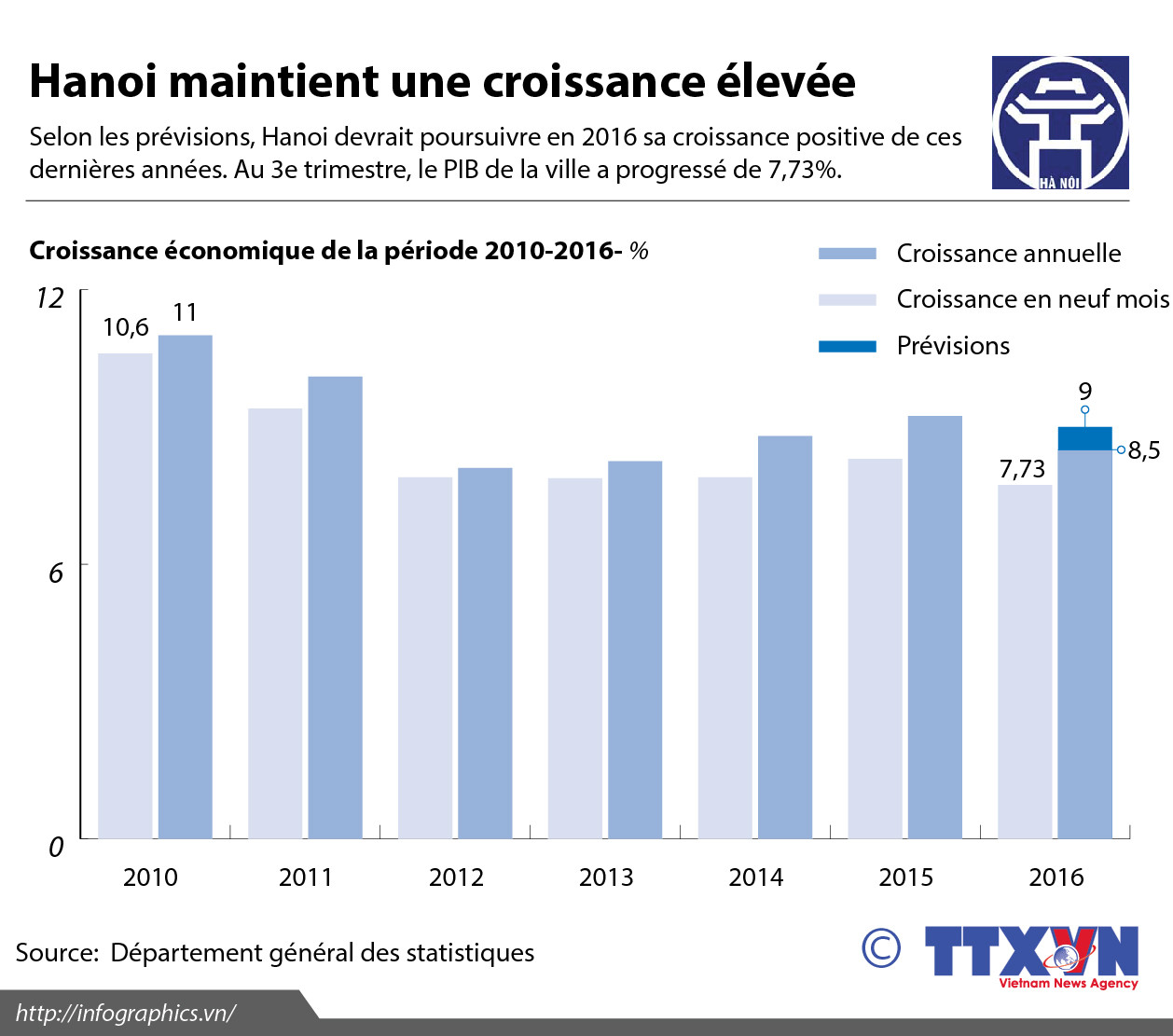 Hanoi maintient une croissance élevée ảnh 1