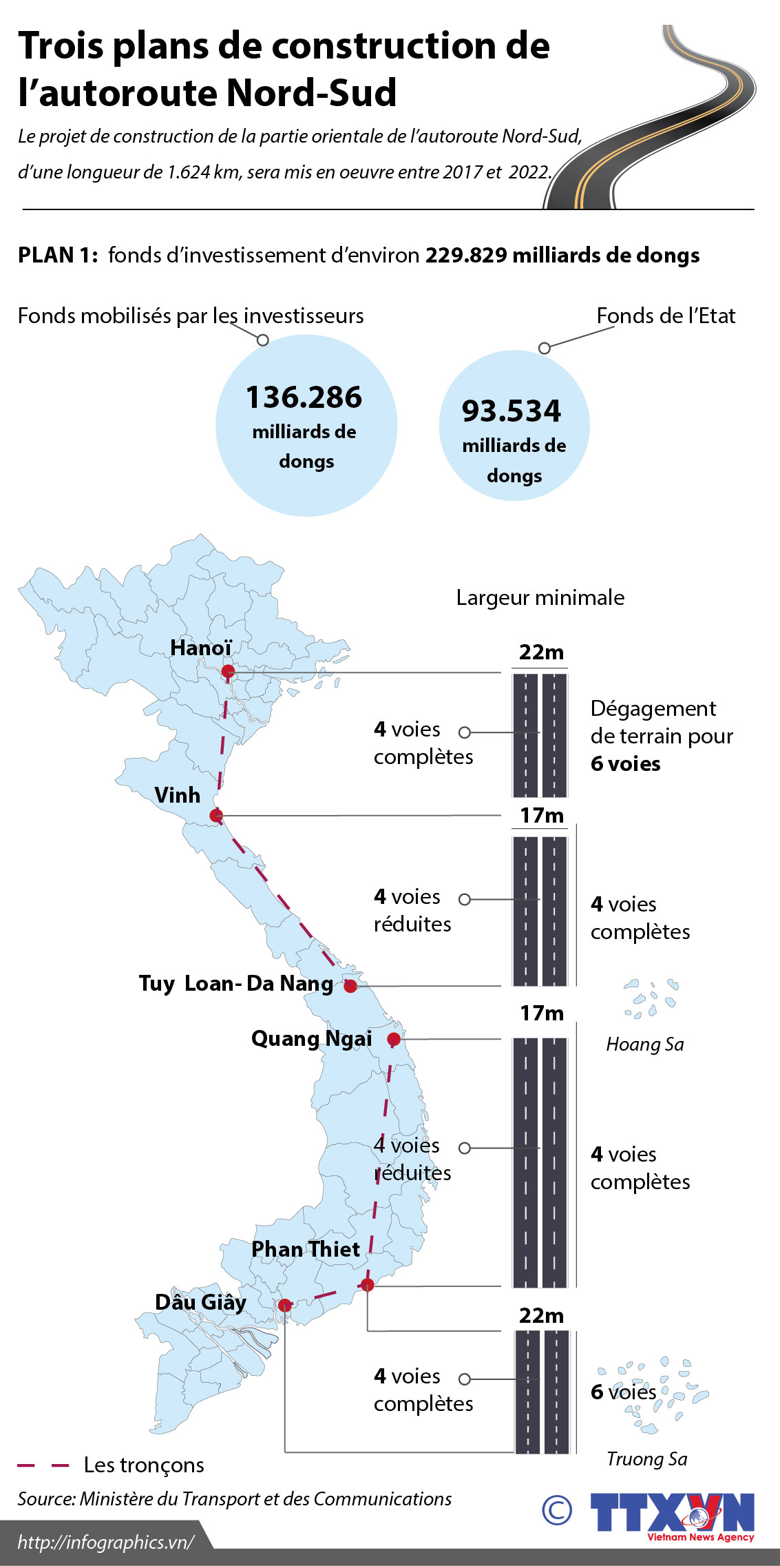 Trois plans de construction de l’autoroute Nord-Sud ảnh 1