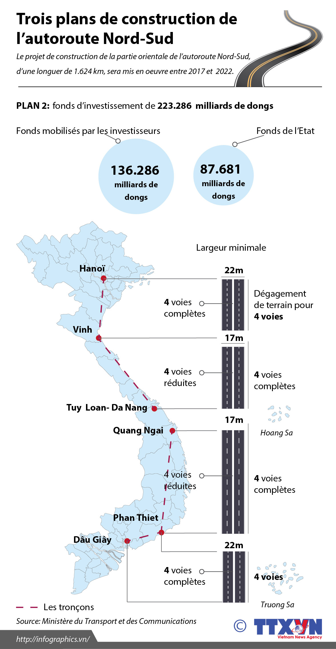 Trois plans de construction de l’autoroute Nord-Sud ảnh 2