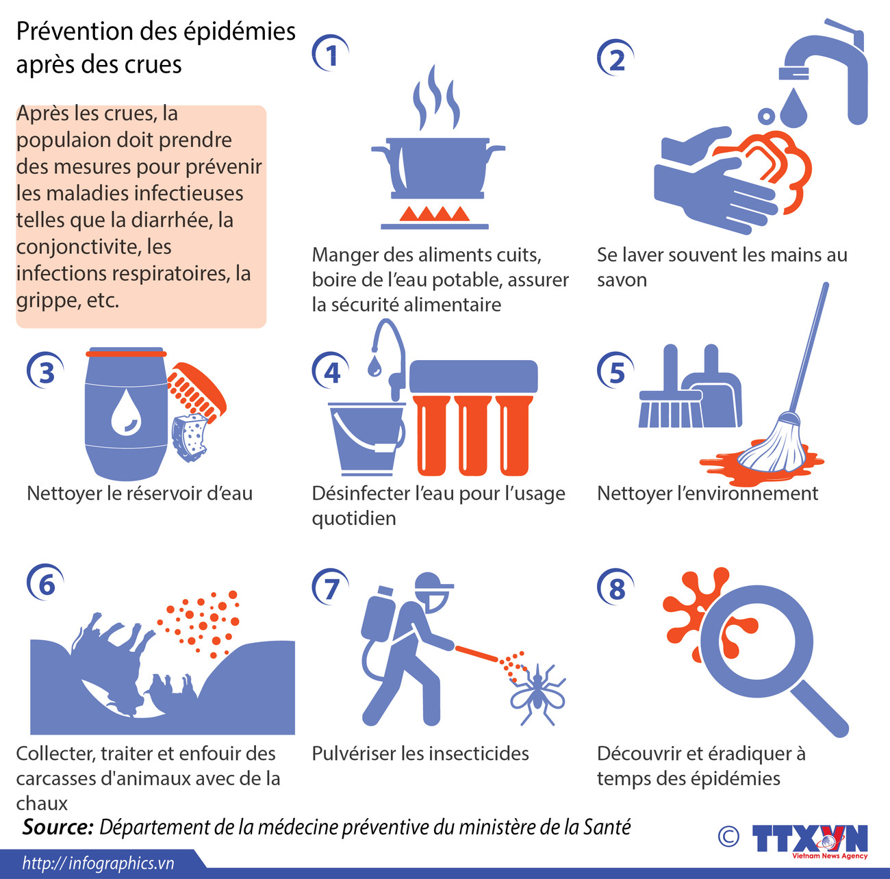 Mesures à prendre pour prévenir les épidémies après des crues ảnh 1 Mesures à prendre pour prévenir les épidémies après des crues ảnh 1