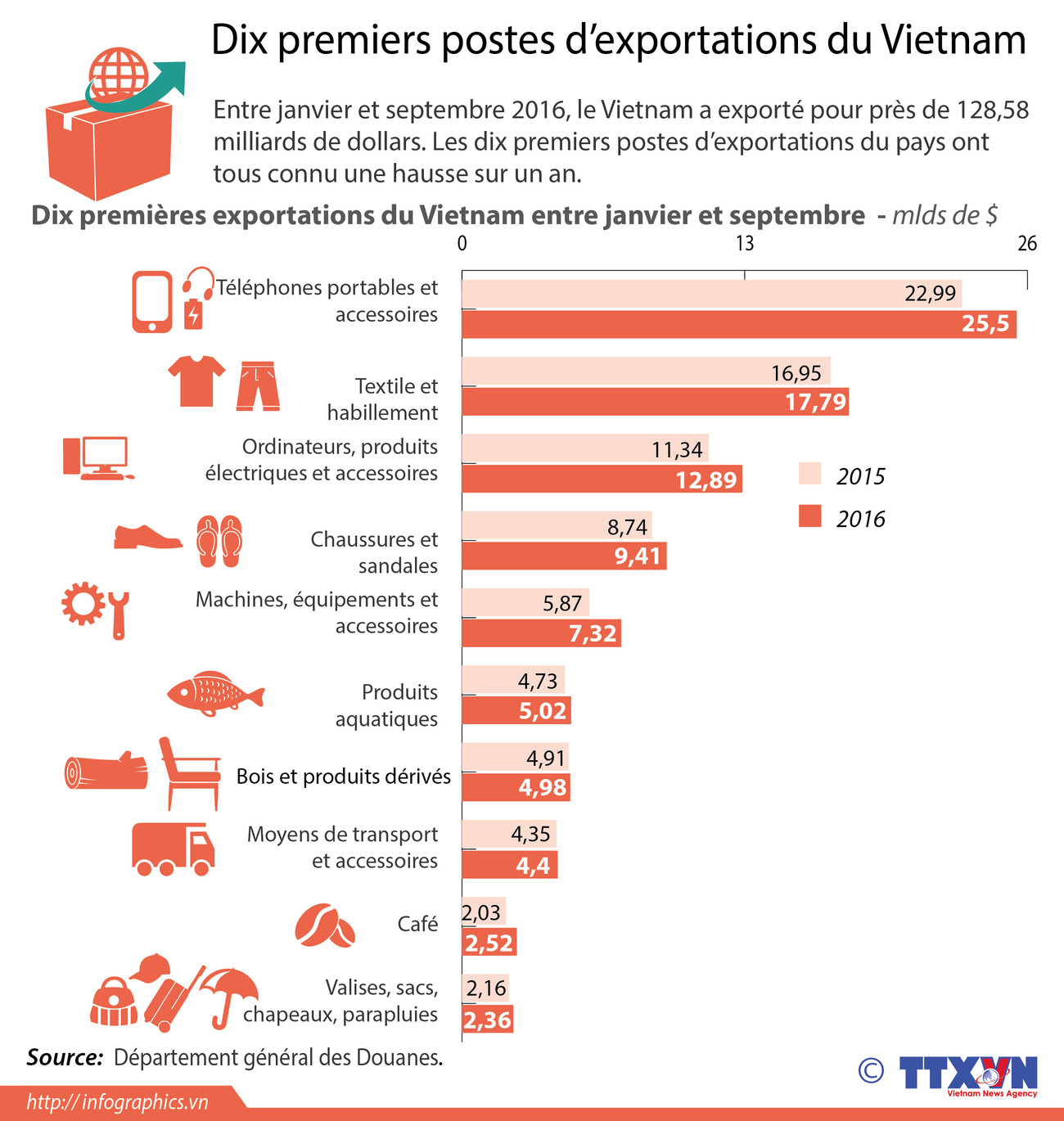 Dix premiers postes d’exportations du Vietnam ảnh 1