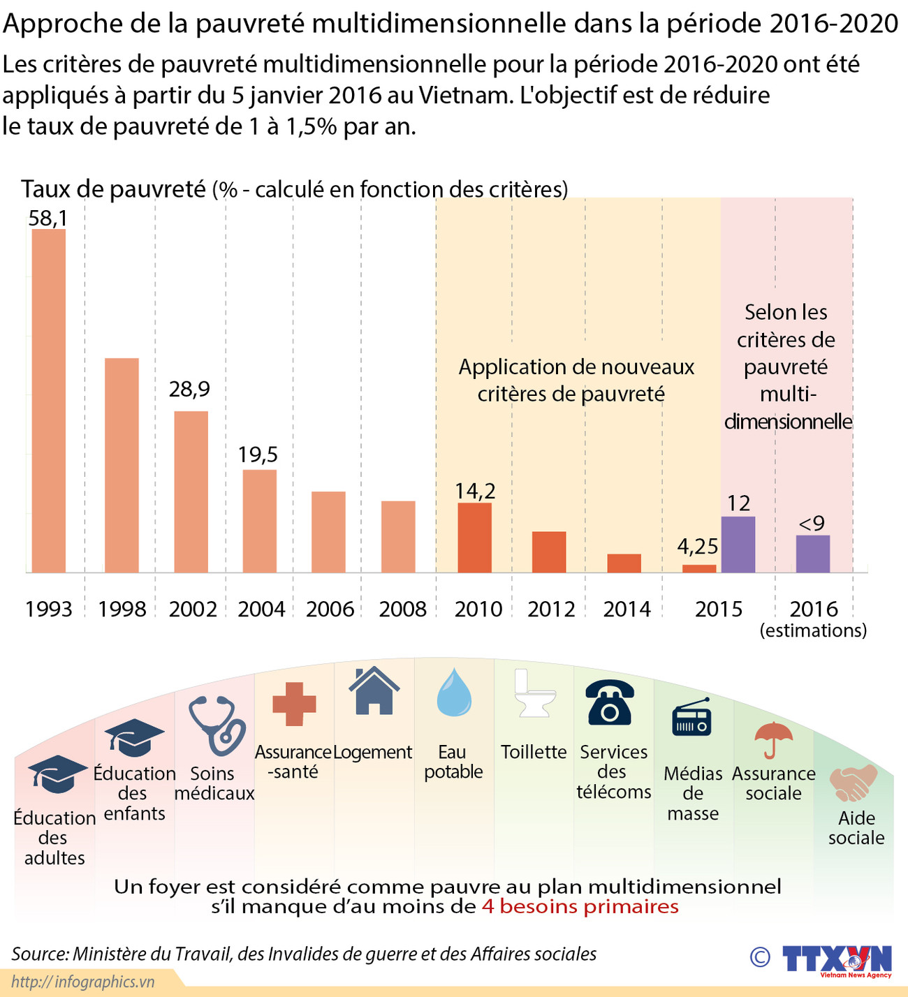 Approche de la pauvreté multidimensionnelle dans la période 2016-2020 ảnh 1