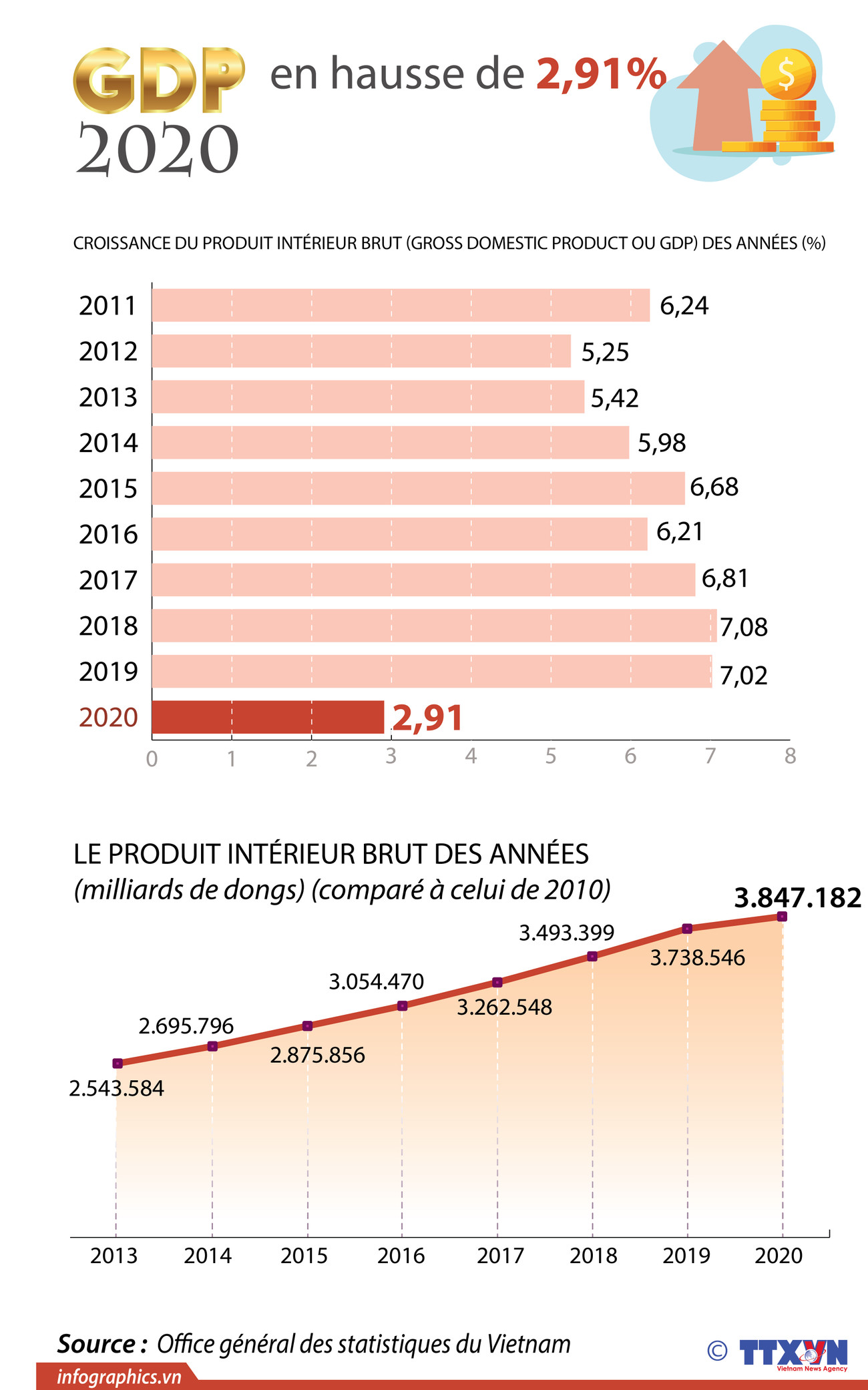 Croissance du PIB du Vietnam de 2,91% en 2020, l'un des plus élevés du monde ảnh 1 Croissance du PIB du Vietnam de 2,91% en 2020, l'un des plus élevés du monde ảnh 1