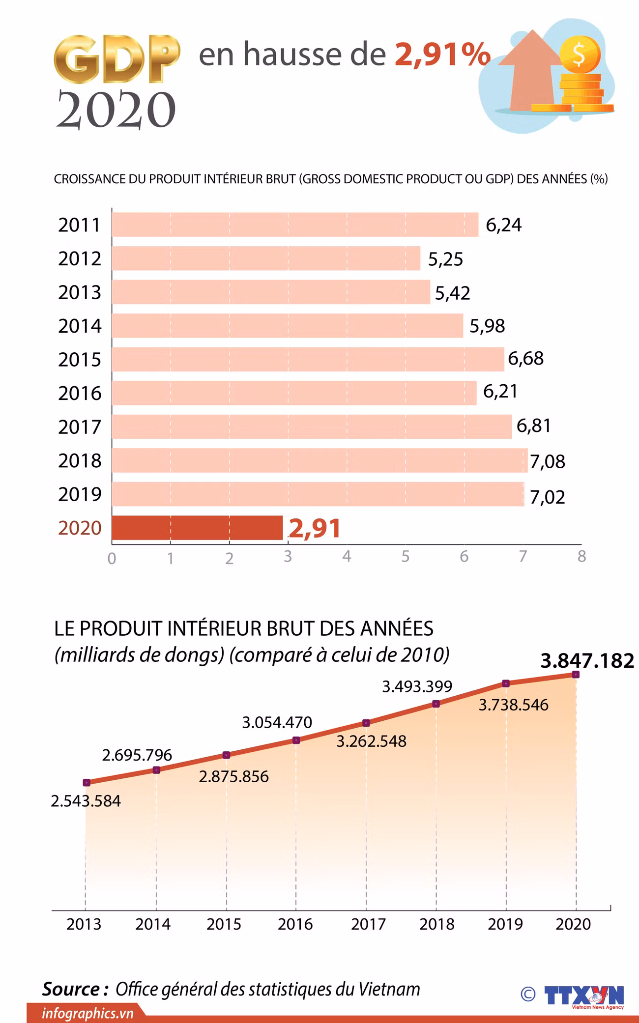 Croissance du PIB du Vietnam de 2,91% en 2020, l'un des plus élevés du monde ảnh 1