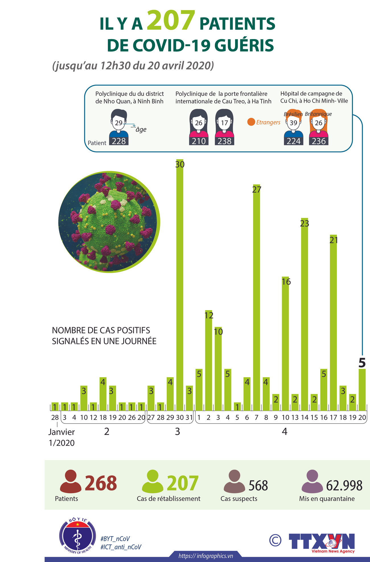Il y a 207 patients de COVID-19 guéris ảnh 1 Il y a 207 patients de COVID-19 guéris ảnh 1