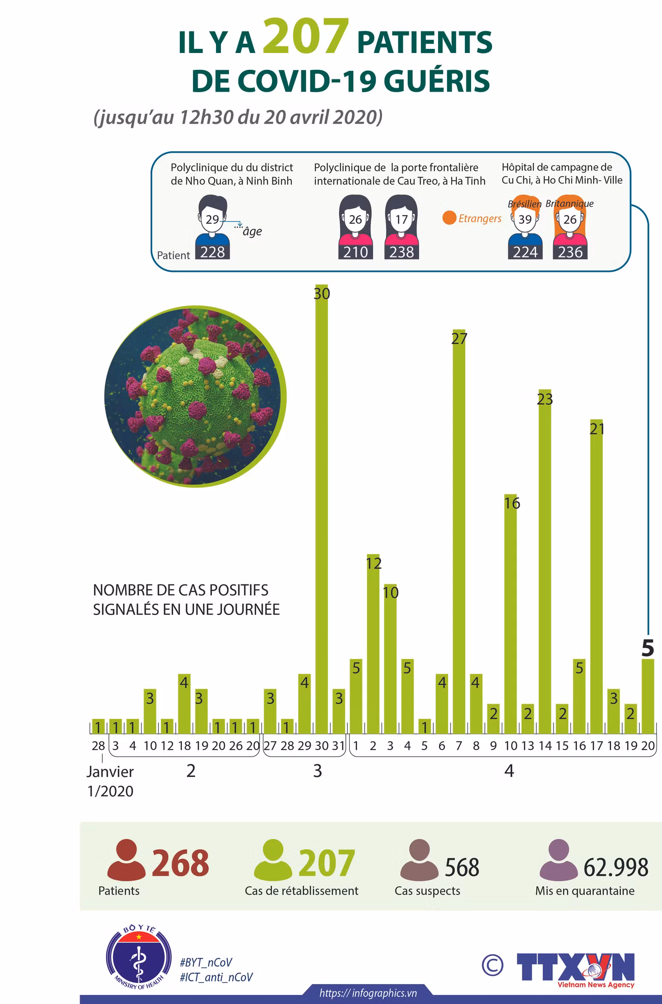 Il y a 207 patients de COVID-19 guéris ảnh 1 Il y a 207 patients de COVID-19 guéris ảnh 1