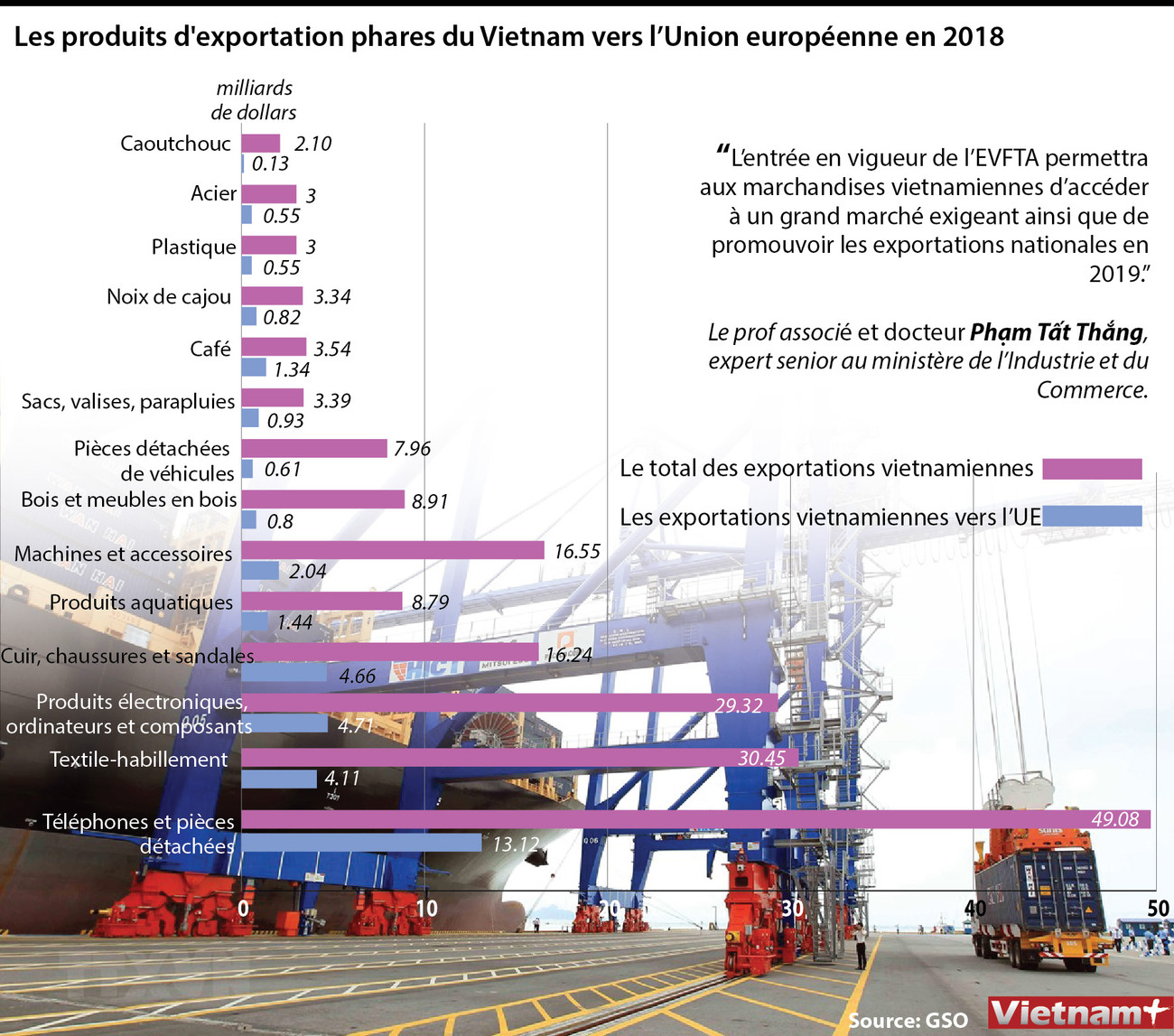 Les produits d'exportation phares du Vietnam vers l’Union européenne en 2018 ảnh 1 Les produits d'exportation phares du Vietnam vers l’Union européenne en 2018 ảnh 1