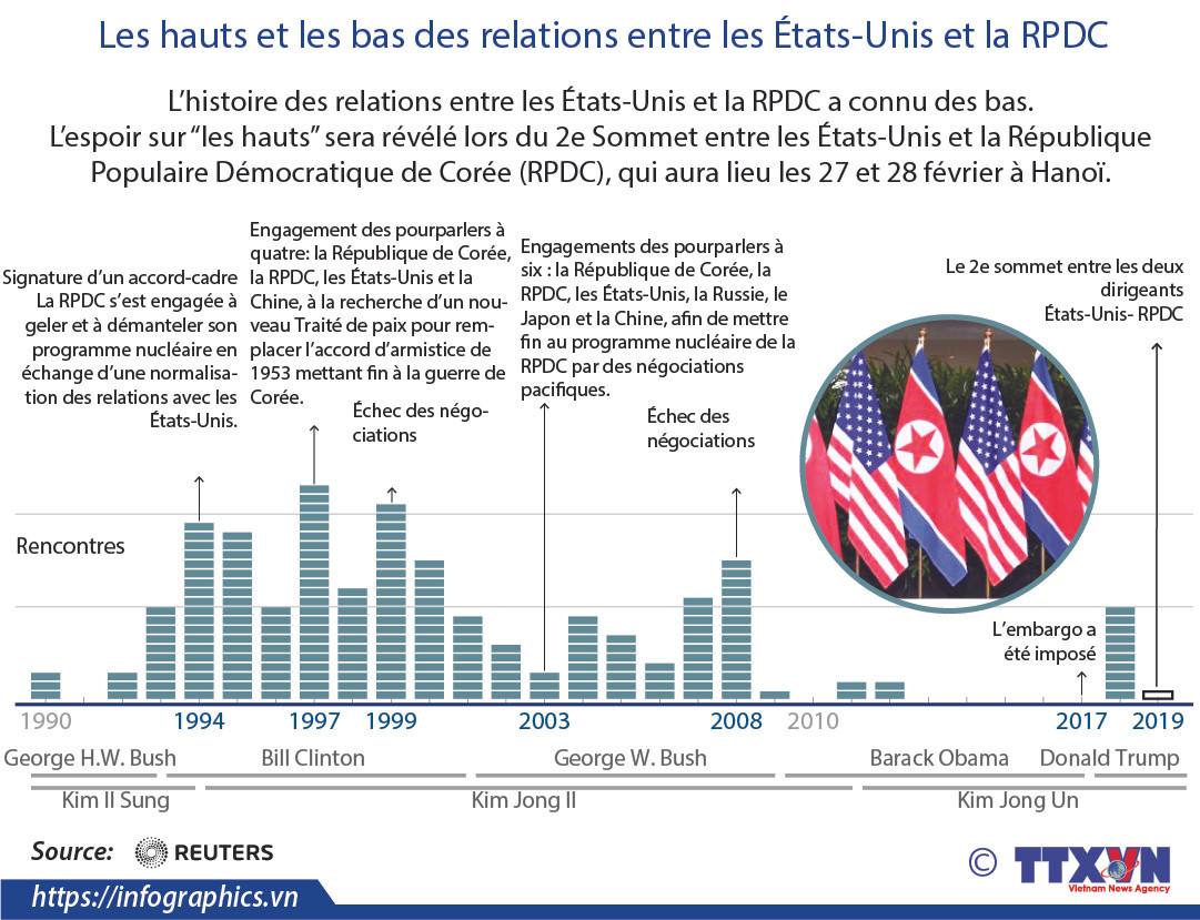 Les hauts et les bas des relations entre les États-Unis et la RPDC ảnh 1