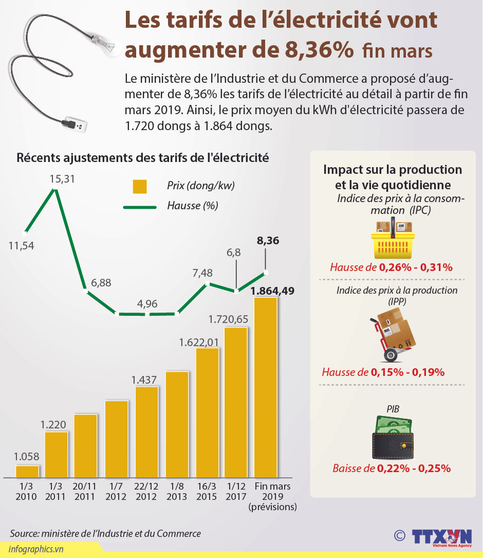 Les tarifs de l’électricité vont augmenter de 8,36% fin mars ảnh 1 Les tarifs de l’électricité vont augmenter de 8,36% fin mars ảnh 1