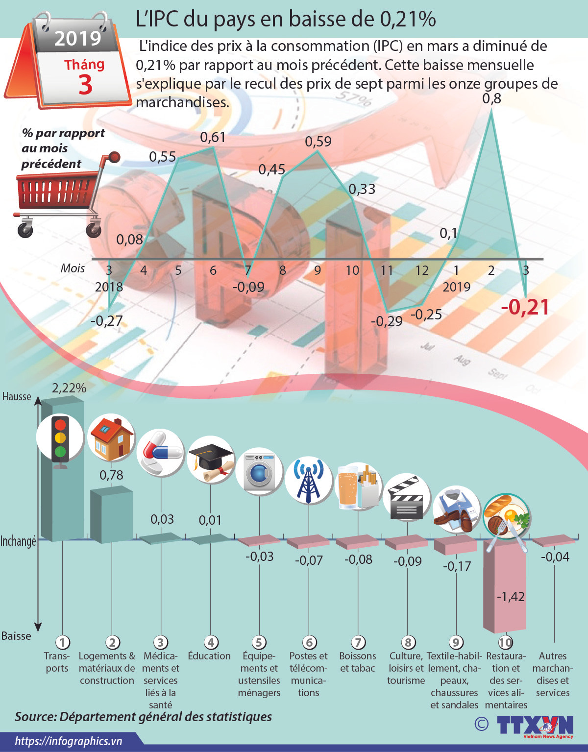 L’IPC du pays en baisse de 0,21% ảnh 1 L’IPC du pays en baisse de 0,21% ảnh 1