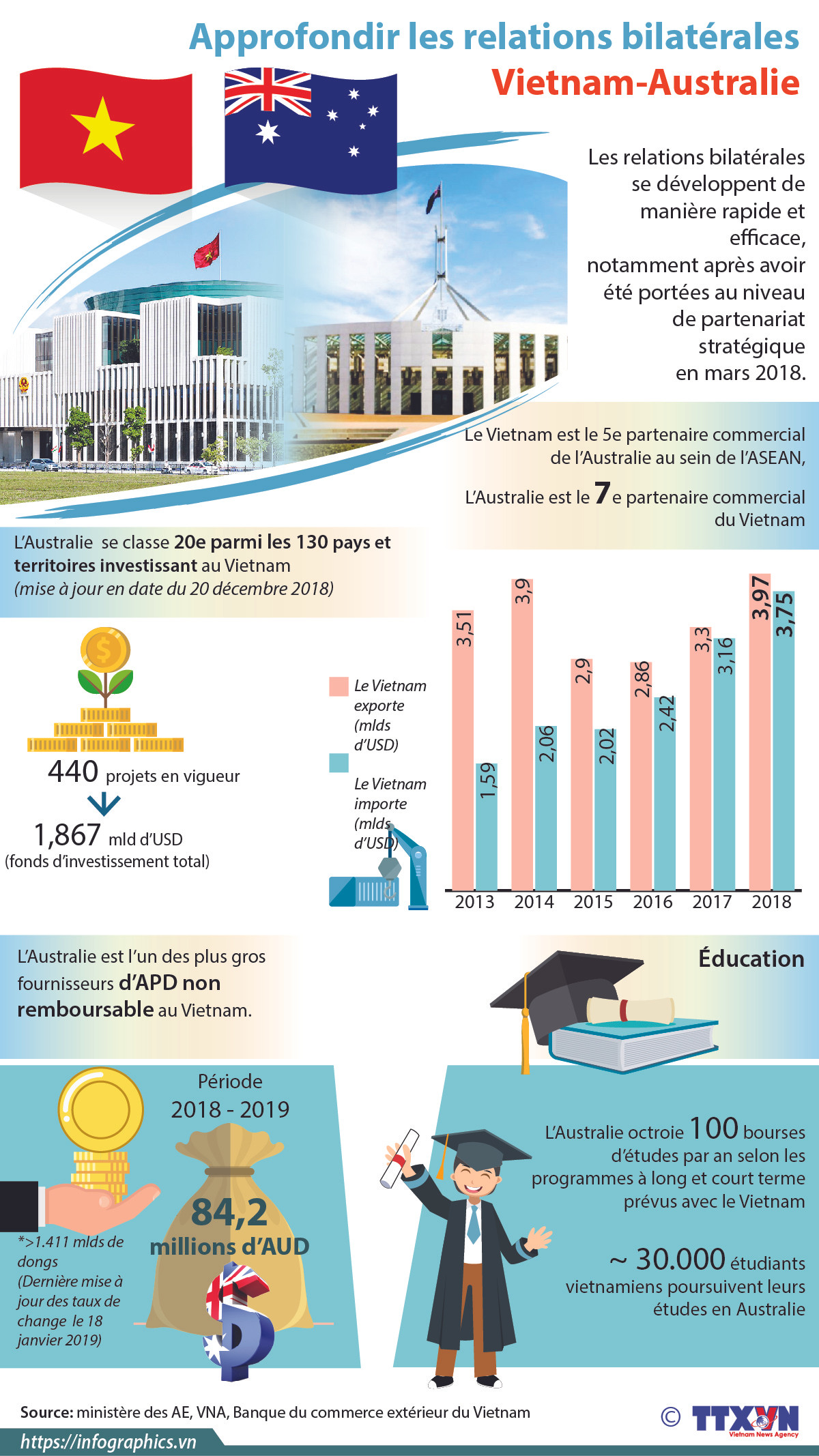 Approfondir les relations bilatérales Vietnam-Australie ảnh 1