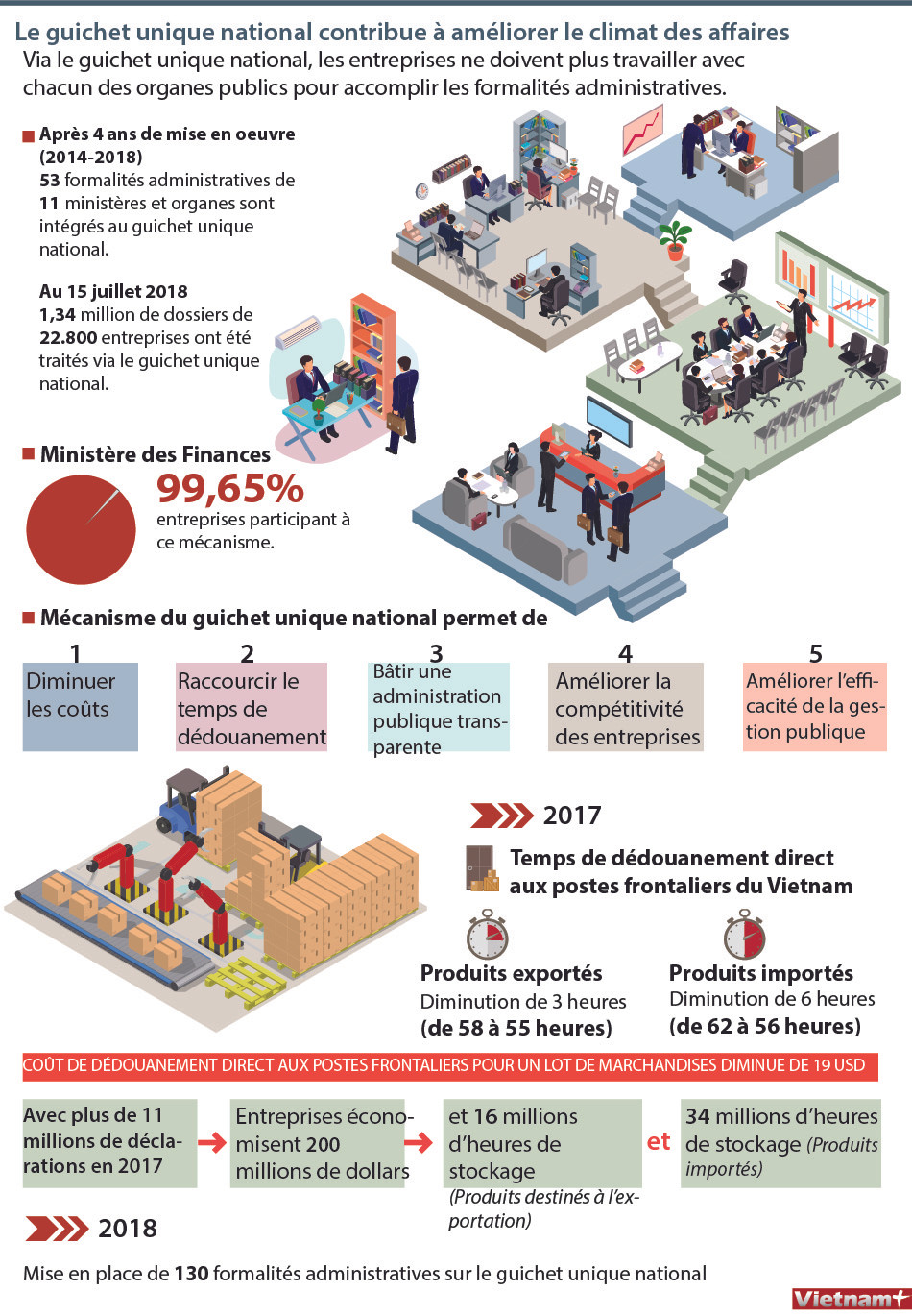 Le guichet unique national contribue à améliorer le climat des affaires ảnh 1