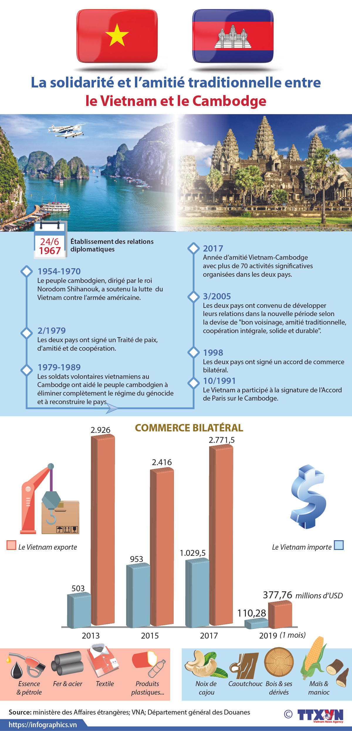 La solidarité et l’amitié traditionnelle entre le Vietnam et le Cambodge ảnh 1