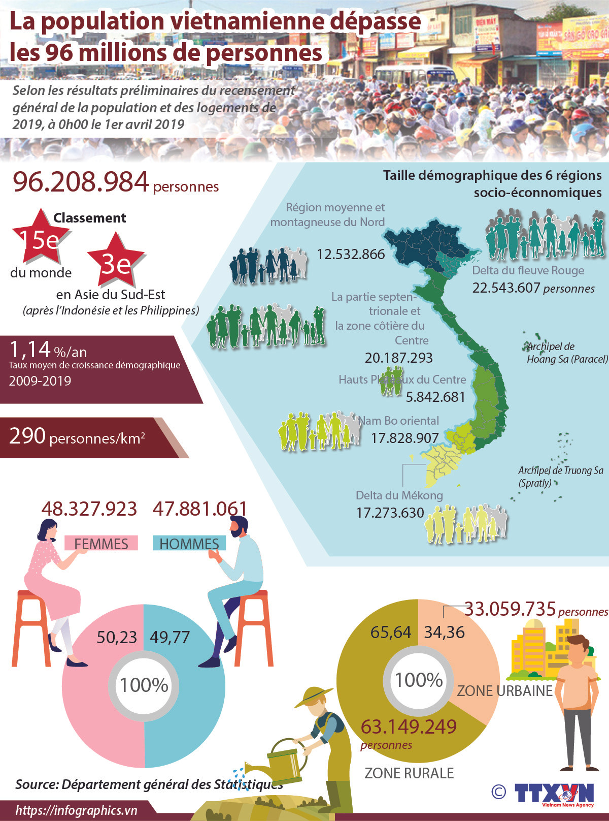 La population vietnamienne dépasse les 96 millions de personnes ảnh 1 La population vietnamienne dépasse les 96 millions de personnes ảnh 1