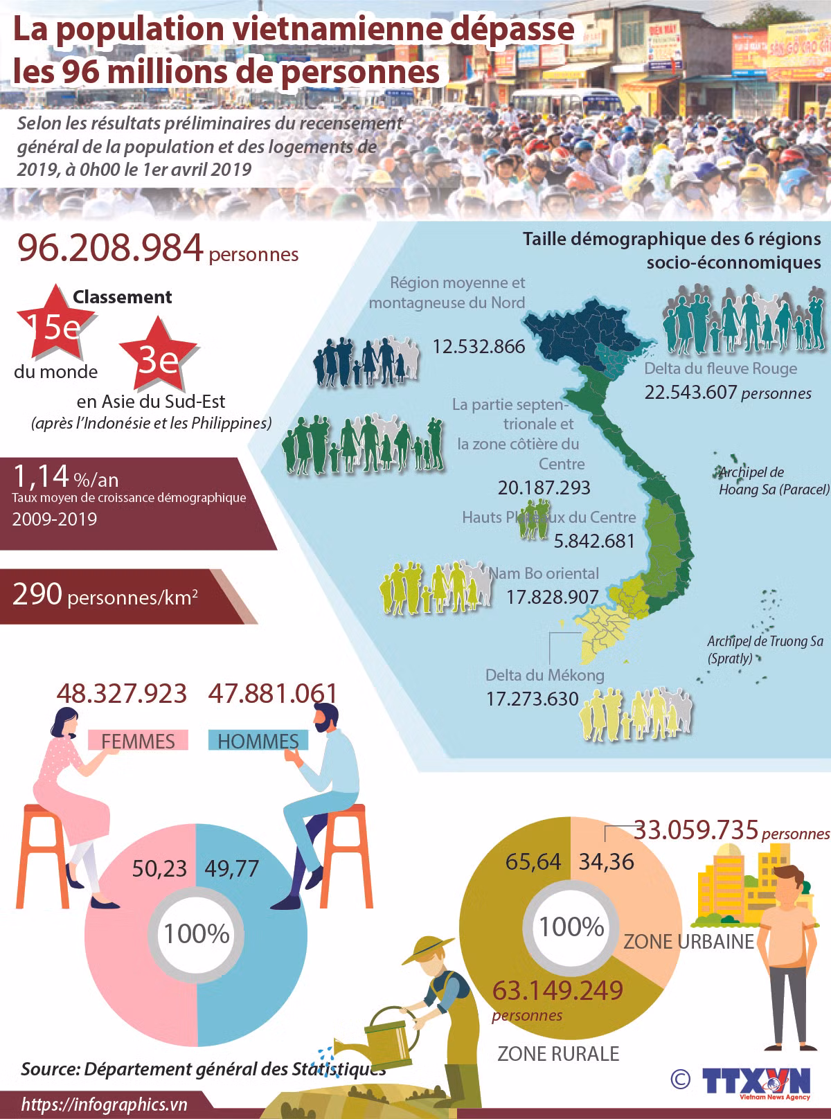 La population vietnamienne dépasse les 96 millions de personnes ảnh 1