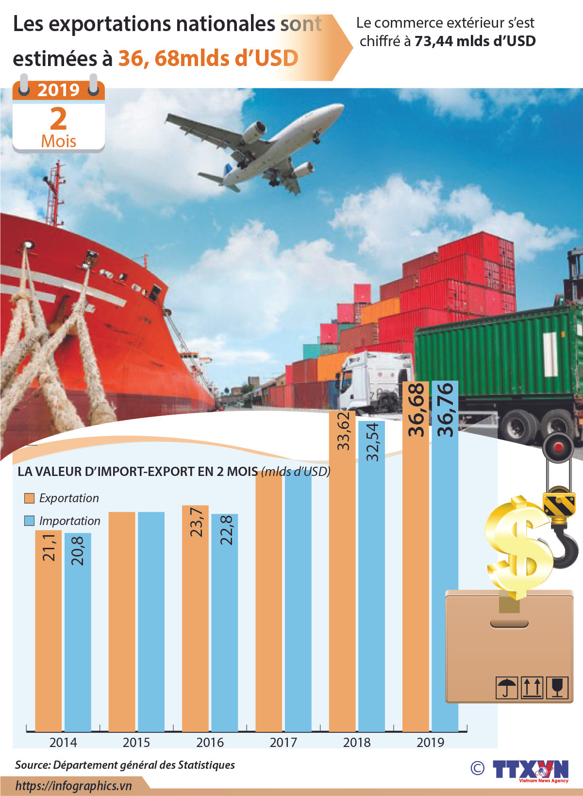 Les exportations nationales sont estimées à 36,68 mlds de dollars ảnh 1 Les exportations nationales sont estimées à 36,68 mlds de dollars ảnh 1