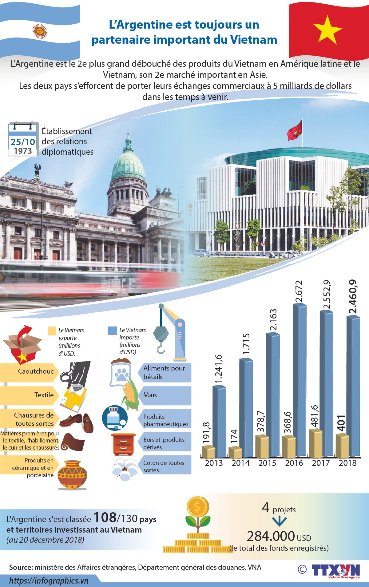 L’Argentine est toujours un partenaire important du Vietnam ảnh 1 L’Argentine est toujours un partenaire important du Vietnam ảnh 1