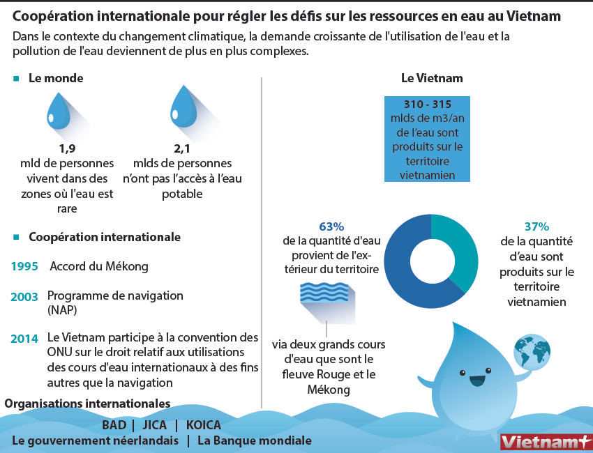 Renforcement de la coopération internationale pour régler les défis sur les ressources en eau ảnh 1 Renforcement de la coopération internationale pour régler les défis sur les ressources en eau ảnh 1