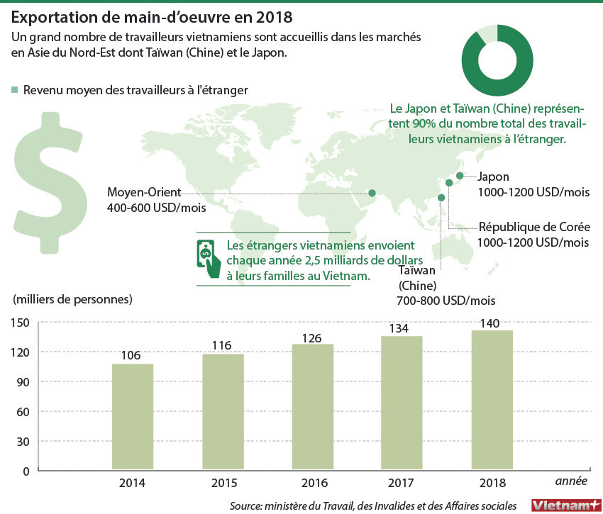 Exportation de main-d’oeuvre en 2018 ảnh 1 Exportation de main-d’oeuvre en 2018 ảnh 1