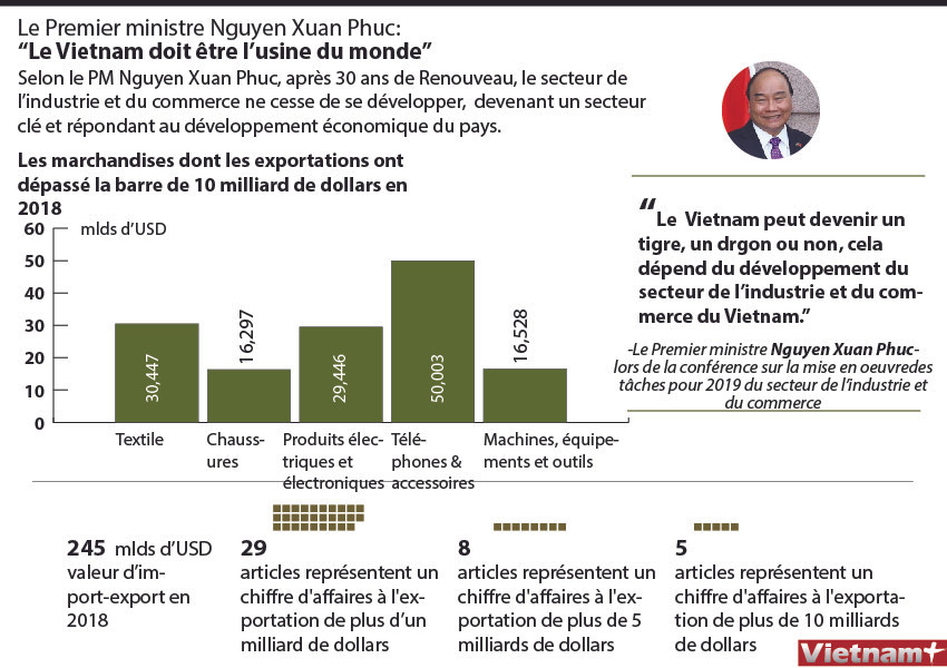 Le Premier ministre Nguyen Xuan Phuc: “Le Vietnam doit être l’usine du monde” ảnh 1 Le Premier ministre Nguyen Xuan Phuc: “Le Vietnam doit être l’usine du monde” ảnh 1
