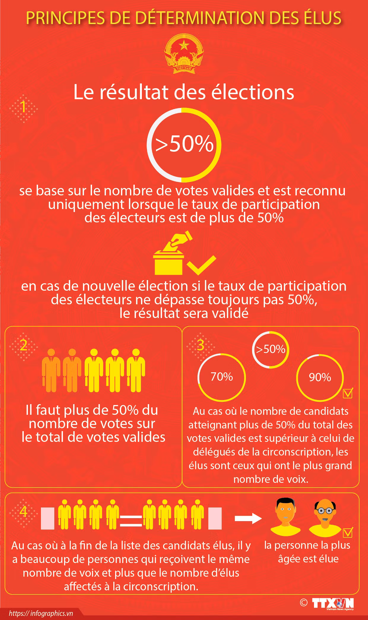 Principes de déterminations des élus ảnh 1