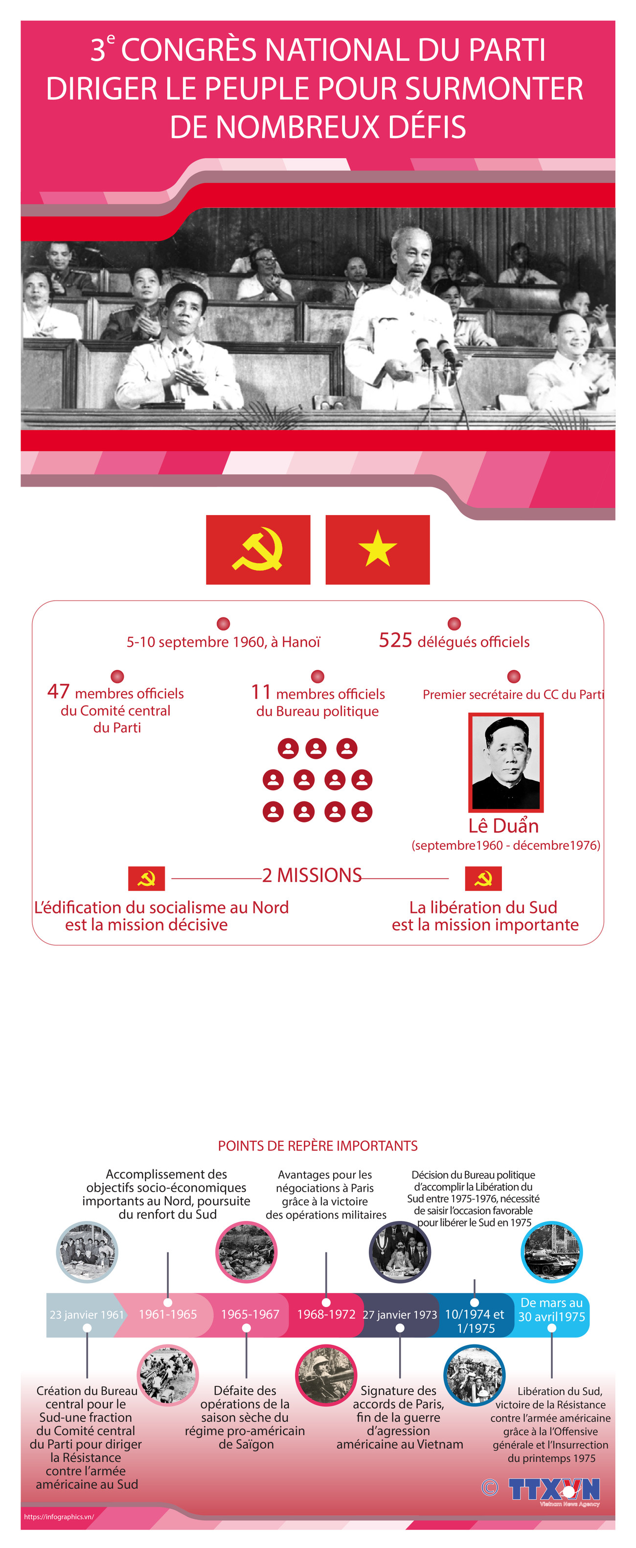 Le 3e Congrès national du Parti: Diriger le peuple pour surmonter de nombreux défis ảnh 1 Le 3e Congrès national du Parti: Diriger le peuple pour surmonter de nombreux défis ảnh 1