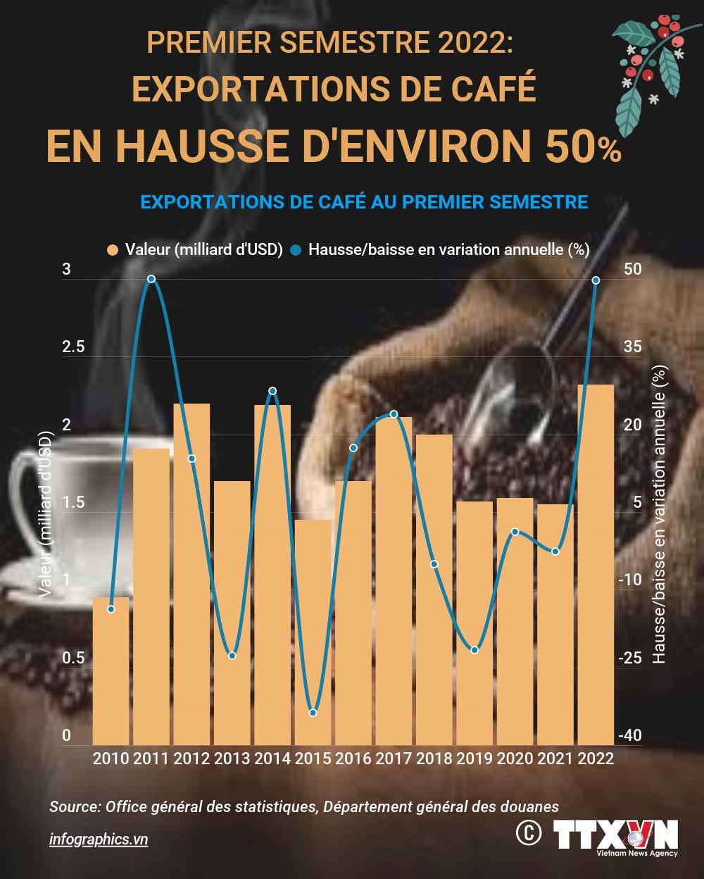 Premier semestre 2022: Exportations de café en hausse de près de 50% ảnh 1