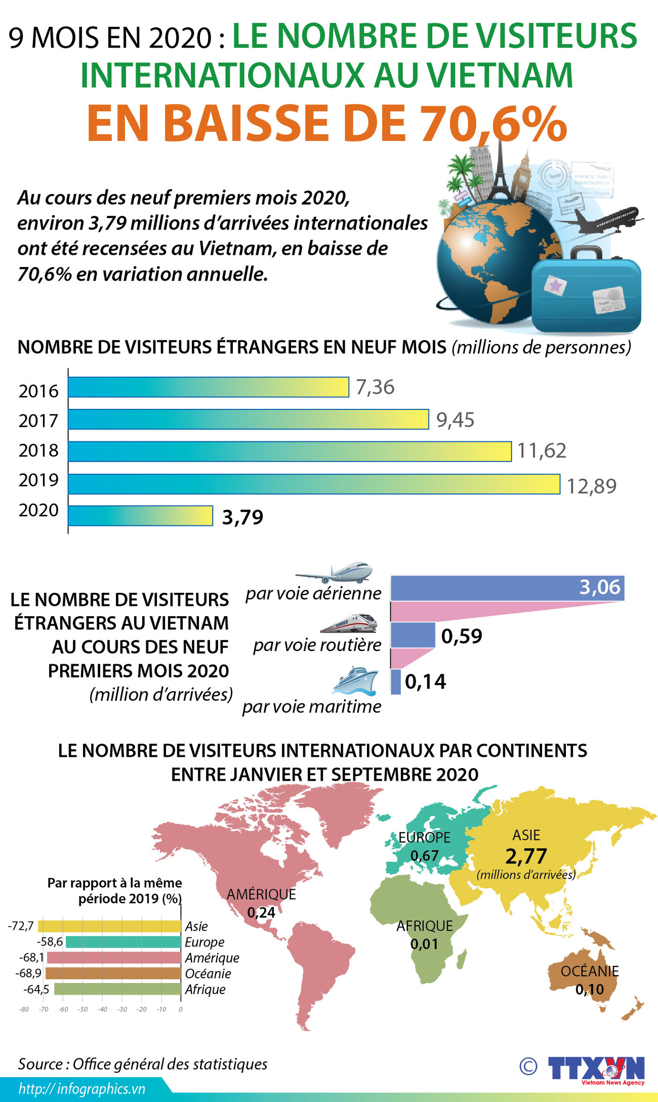 9 mois : le nombre de visiteurs internationaux au Vietnam en baisse de 70,6% ảnh 1 9 mois : le nombre de visiteurs internationaux au Vietnam en baisse de 70,6% ảnh 1