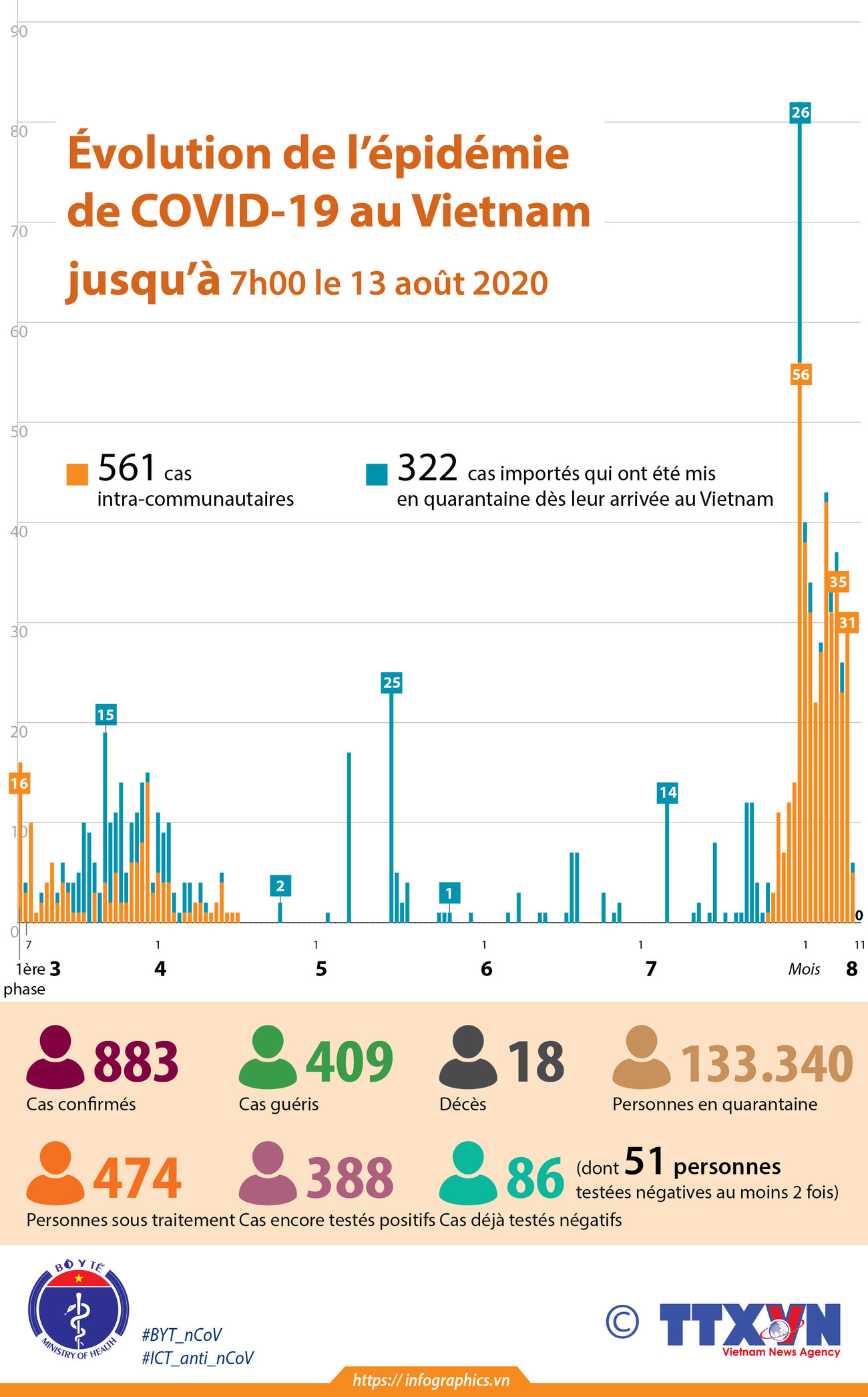 Évolution de l’épidémie de COVID-19 au Vietnam jusqu’à 7h00 le 13 août 2020 ảnh 1