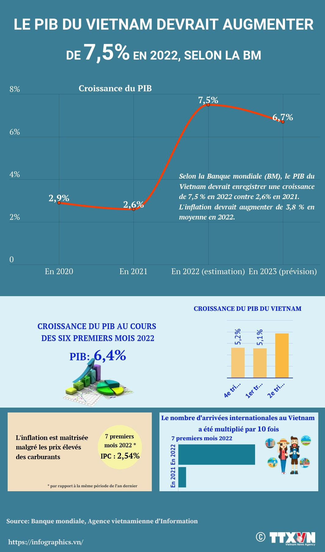 Le PIB du Vietnam devrait augmenter de 7,5% en 2022, selon la BM ảnh 1