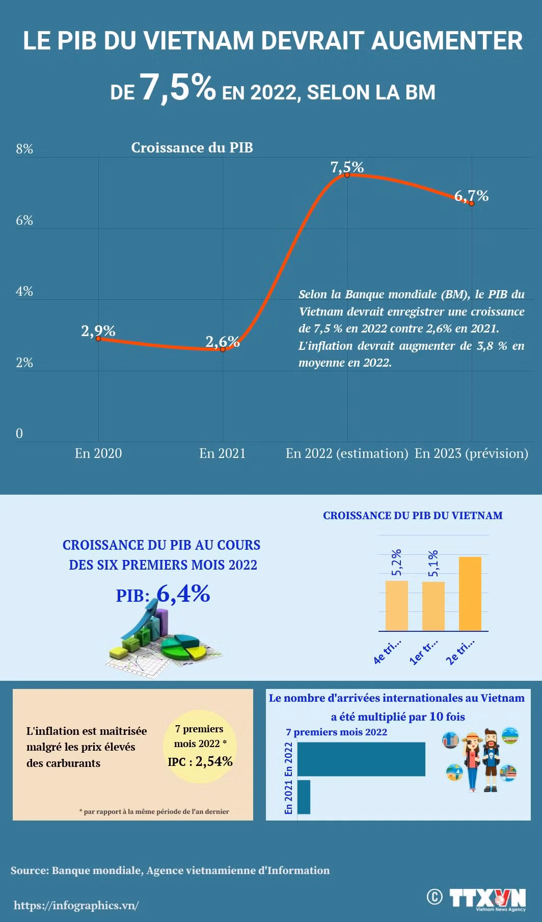 Le PIB du Vietnam devrait augmenter de 7,5% en 2022, selon la BM ảnh 1