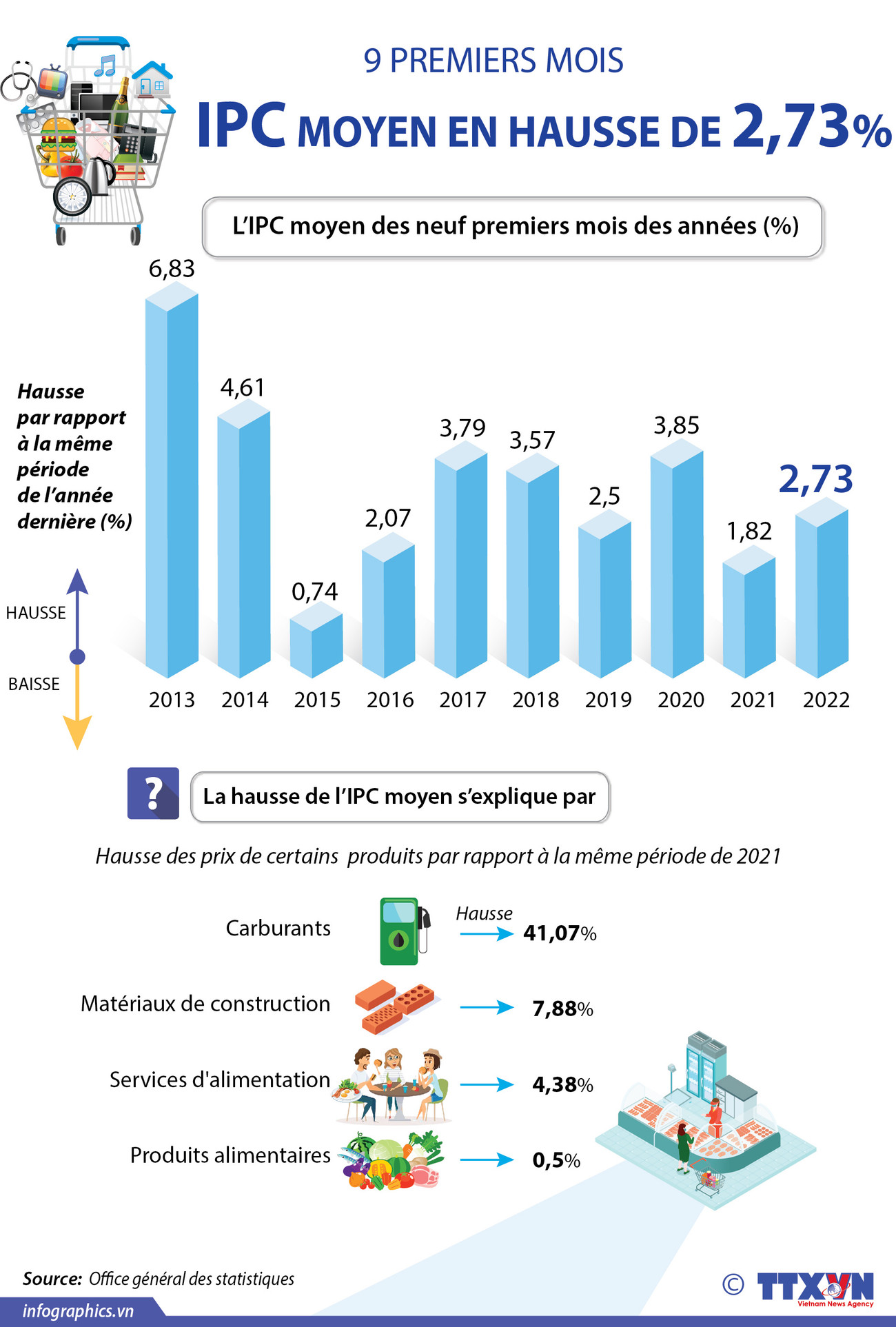 L'IPC moyen des neuf premiers mois en hausse de 2,73% ảnh 1 L'IPC moyen des neuf premiers mois en hausse de 2,73% ảnh 1