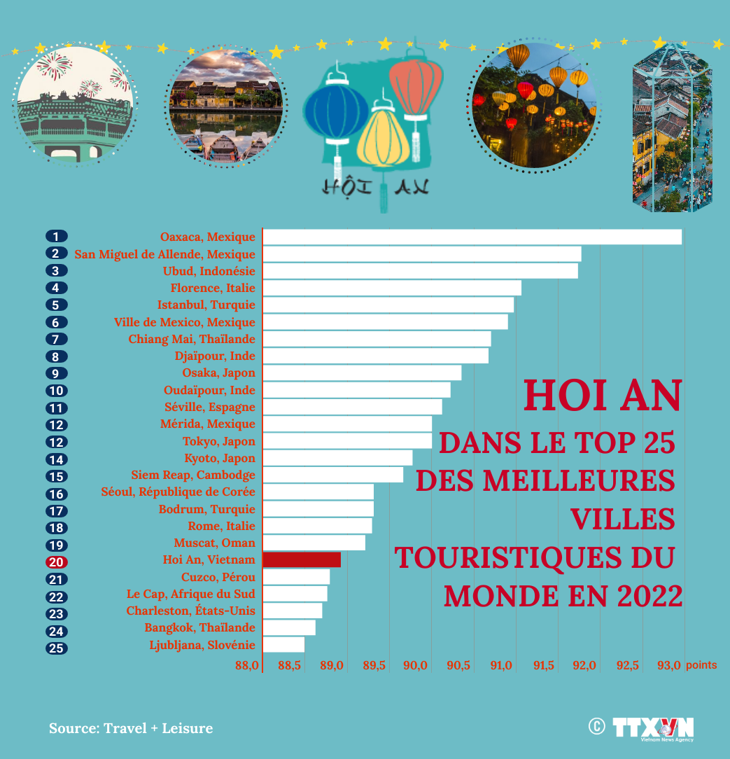Hoi An dans le top 25 des meilleures villes touristiques du monde en 2022 ảnh 1 Hoi An dans le top 25 des meilleures villes touristiques du monde en 2022 ảnh 1