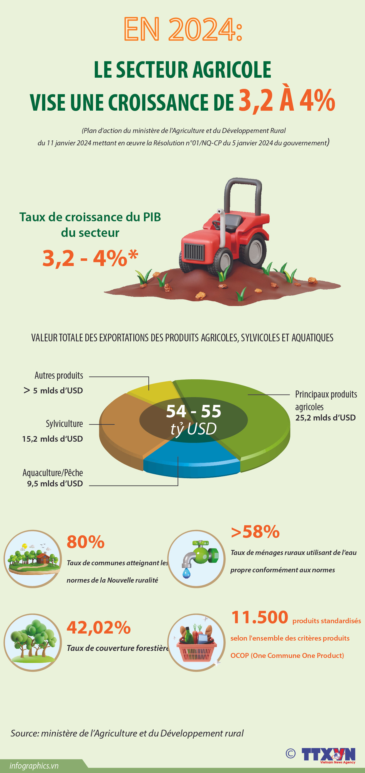 En 2024: le secteur agricole vise une croissance de 3,2 à 4% ảnh 1 En 2024: le secteur agricole vise une croissance de 3,2 à 4% ảnh 1