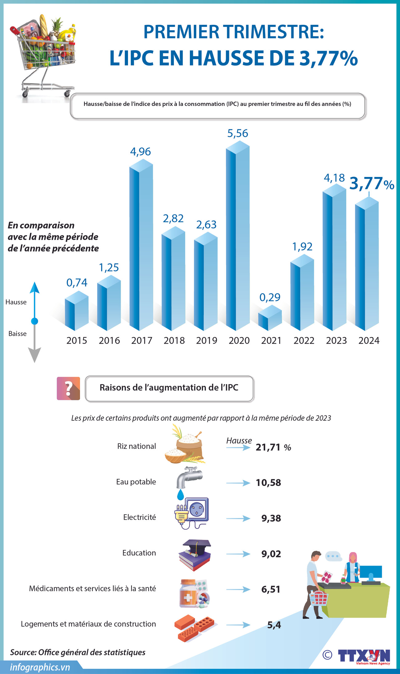 L'IPC en hausse de 3,77% au premier trimestre ảnh 1