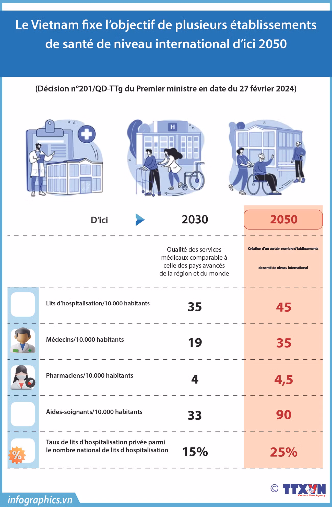 Le Vietnam fixe l’objectif de plusieurs établissements de santé de niveau international d’ici 2050 ảnh 1