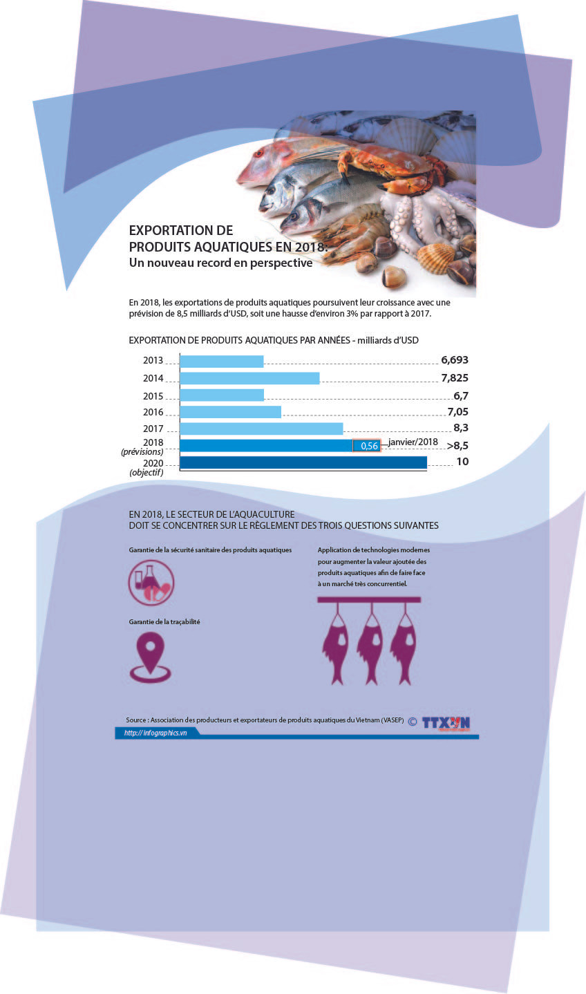 Exportation de produits aquatiques en 2018: Un nouveau record en perspective ảnh 1 Exportation de produits aquatiques en 2018: Un nouveau record en perspective ảnh 1