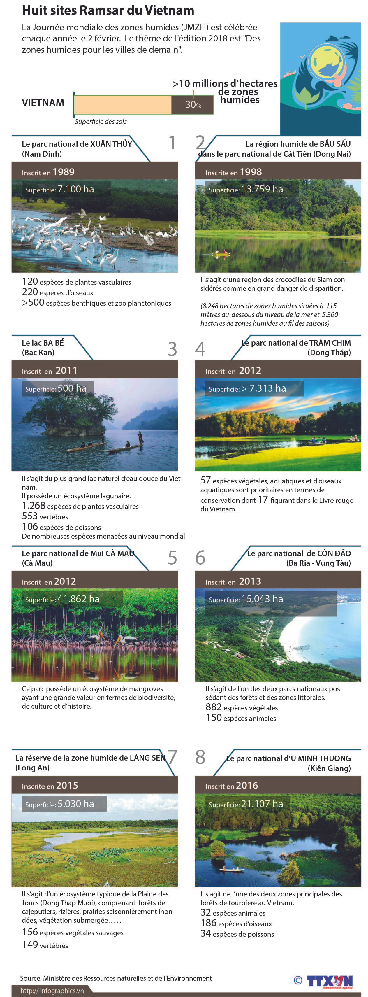 Huit sites Ramsar du Vietnam ảnh 1 Huit sites Ramsar du Vietnam ảnh 1