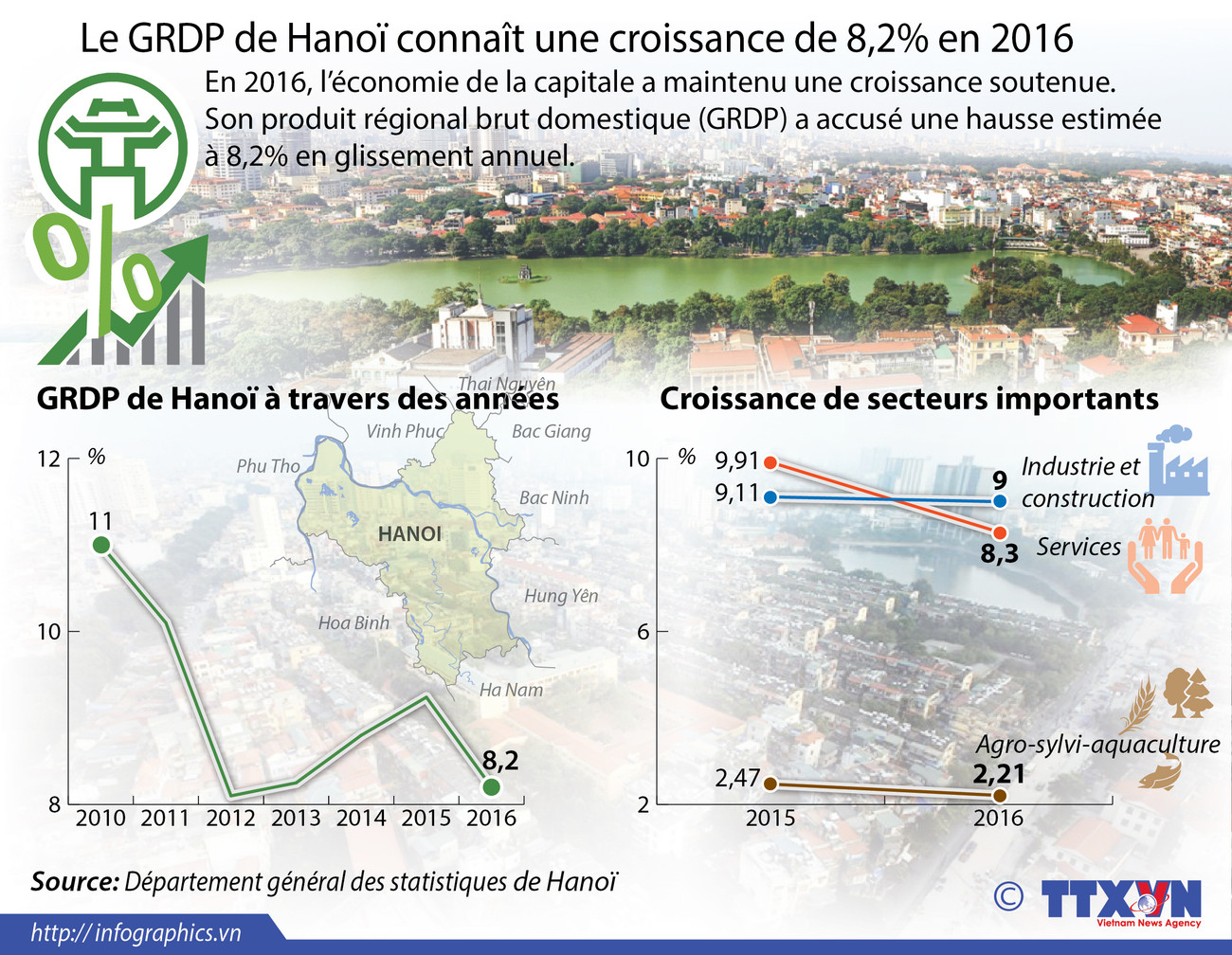  Le GRDP de Hanoï connaît une croissance de 8,2% en 2016 ảnh 1